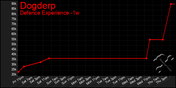 Last 7 Days Graph of Dogderp