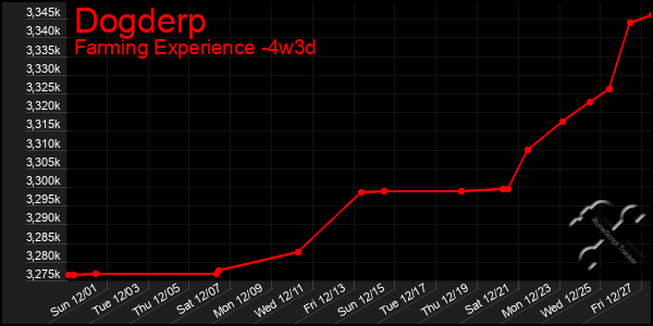 Last 31 Days Graph of Dogderp