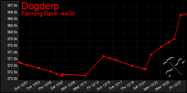 Last 31 Days Graph of Dogderp