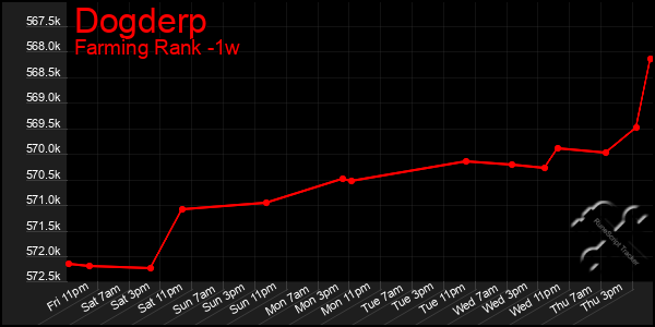 Last 7 Days Graph of Dogderp