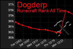 Total Graph of Dogderp