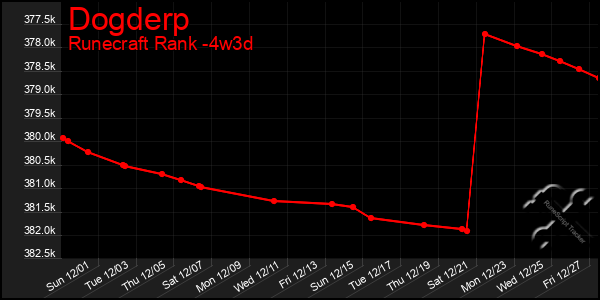 Last 31 Days Graph of Dogderp