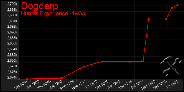 Last 31 Days Graph of Dogderp