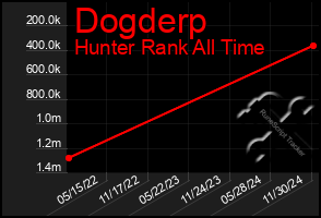 Total Graph of Dogderp