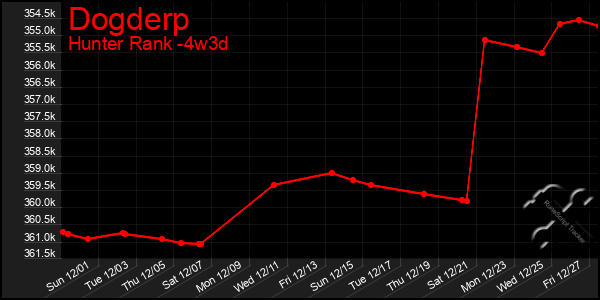 Last 31 Days Graph of Dogderp