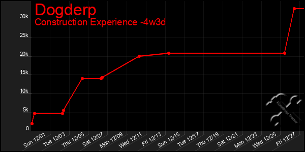 Last 31 Days Graph of Dogderp