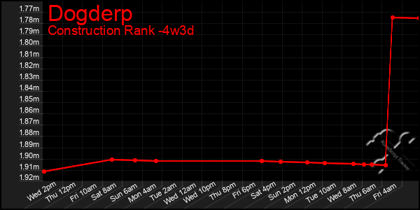 Last 31 Days Graph of Dogderp