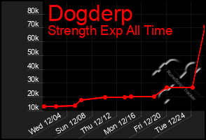 Total Graph of Dogderp