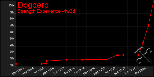 Last 31 Days Graph of Dogderp