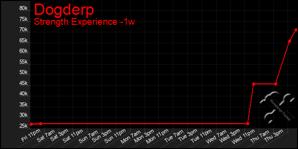 Last 7 Days Graph of Dogderp