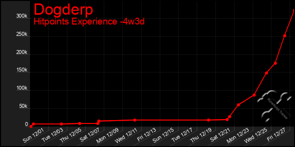 Last 31 Days Graph of Dogderp