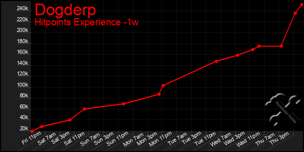 Last 7 Days Graph of Dogderp