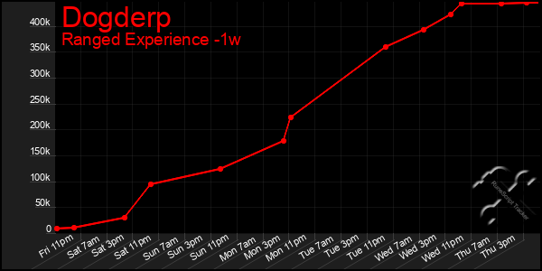 Last 7 Days Graph of Dogderp