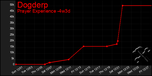 Last 31 Days Graph of Dogderp