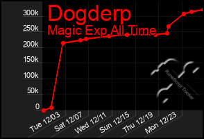 Total Graph of Dogderp