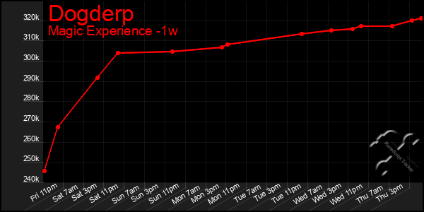 Last 7 Days Graph of Dogderp