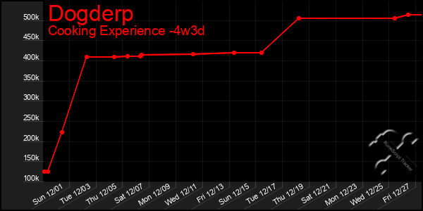 Last 31 Days Graph of Dogderp