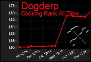 Total Graph of Dogderp