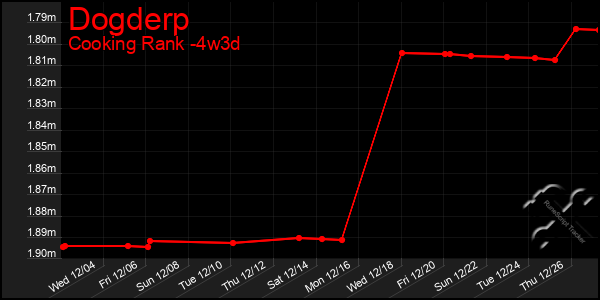 Last 31 Days Graph of Dogderp