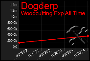 Total Graph of Dogderp