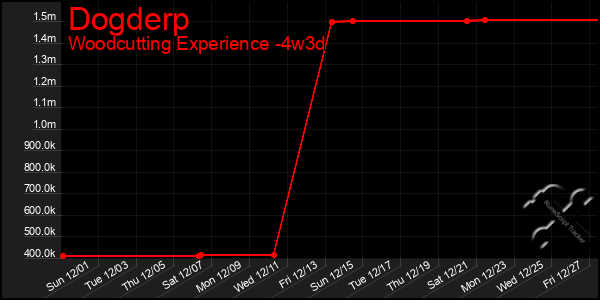 Last 31 Days Graph of Dogderp