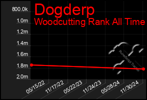 Total Graph of Dogderp