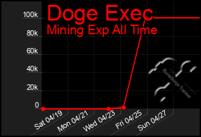 Total Graph of Doge Exec