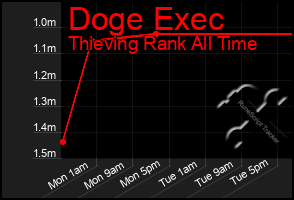 Total Graph of Doge Exec