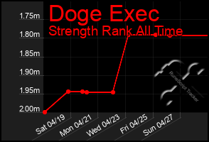 Total Graph of Doge Exec