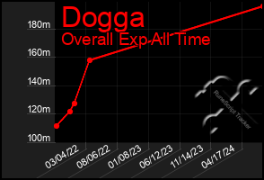 Total Graph of Dogga
