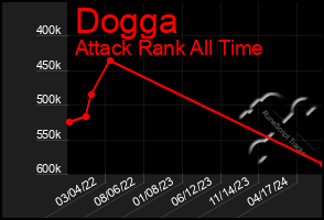 Total Graph of Dogga