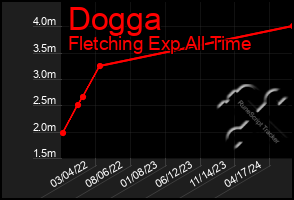 Total Graph of Dogga