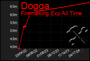Total Graph of Dogga