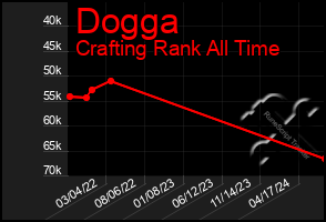 Total Graph of Dogga