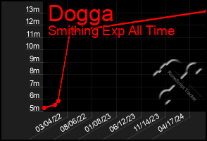 Total Graph of Dogga