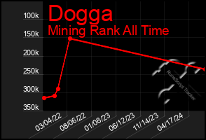 Total Graph of Dogga