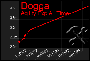 Total Graph of Dogga