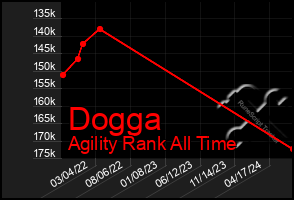 Total Graph of Dogga