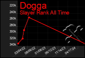 Total Graph of Dogga