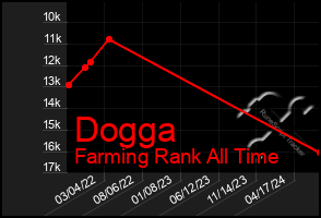 Total Graph of Dogga
