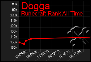 Total Graph of Dogga