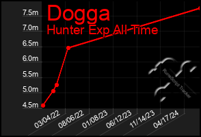 Total Graph of Dogga