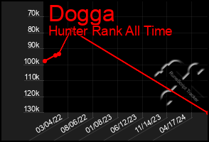 Total Graph of Dogga