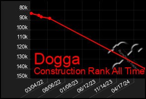 Total Graph of Dogga