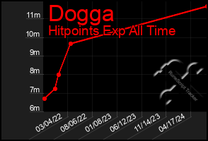 Total Graph of Dogga