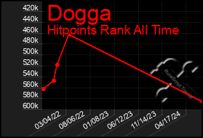 Total Graph of Dogga