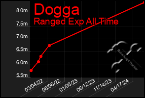 Total Graph of Dogga