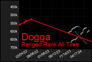 Total Graph of Dogga