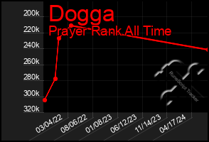 Total Graph of Dogga