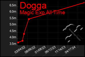 Total Graph of Dogga